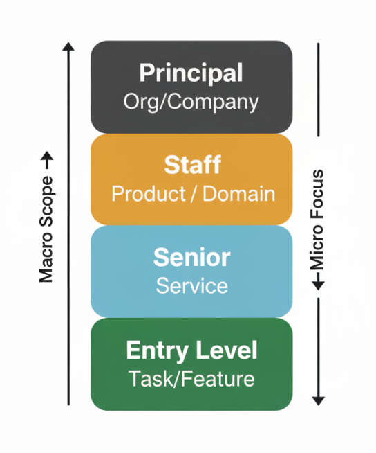 Engineer&rsquo;s Job Title and Scope